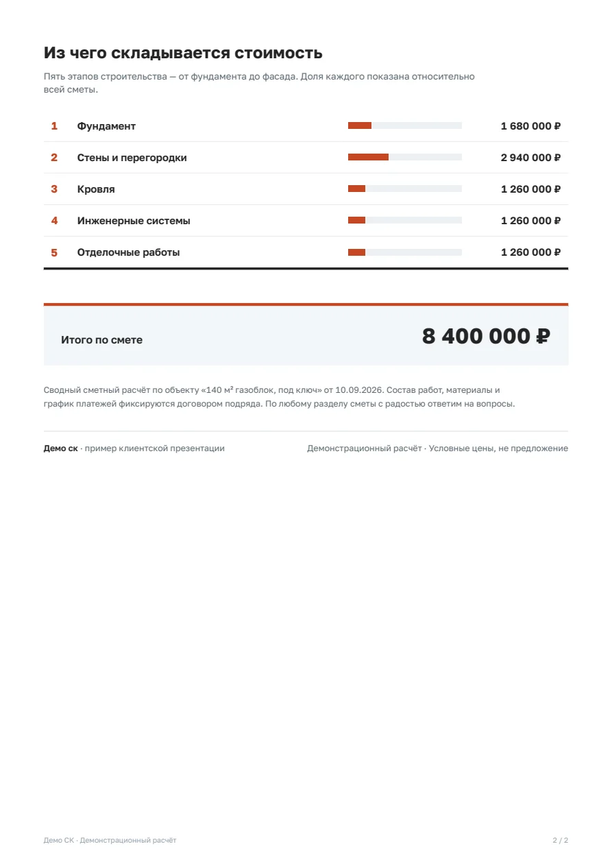 Вторая страница PDF: пять разделов, итог 8 400 000 рублей. Демонстрационные данные.